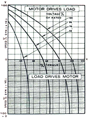 Torque Motors For Winding Graph
